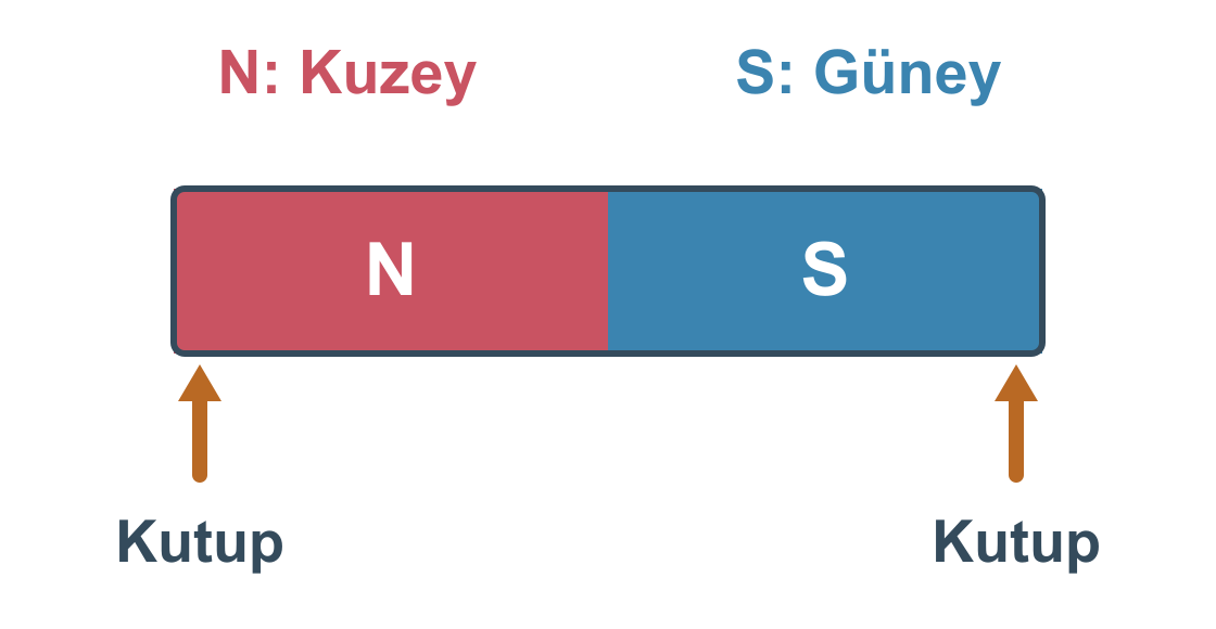 Çubuk mıknatısın bir ucu N yani kuzey, diğer ucu S yani güney kutbudur.