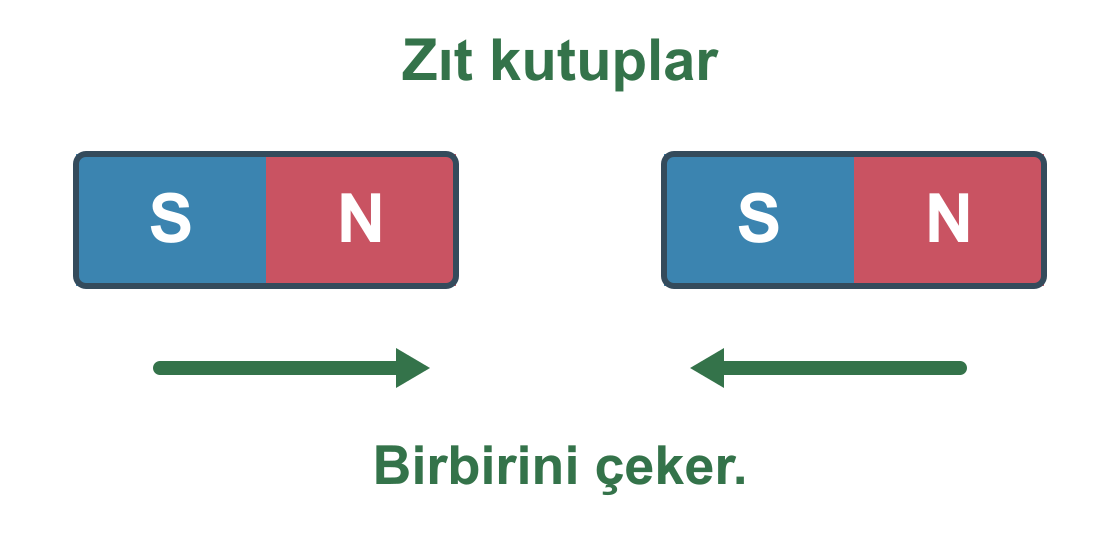 Karşı karşıya gelen N ve S kutupları birbirini çeker. Oklar birbirine yönelmiştir.