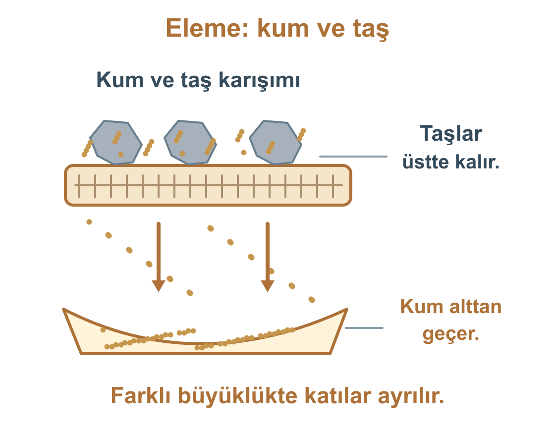Kum taneleri eleğin deliklerinden geçer; taşlar eleğin üzerinde kalır.