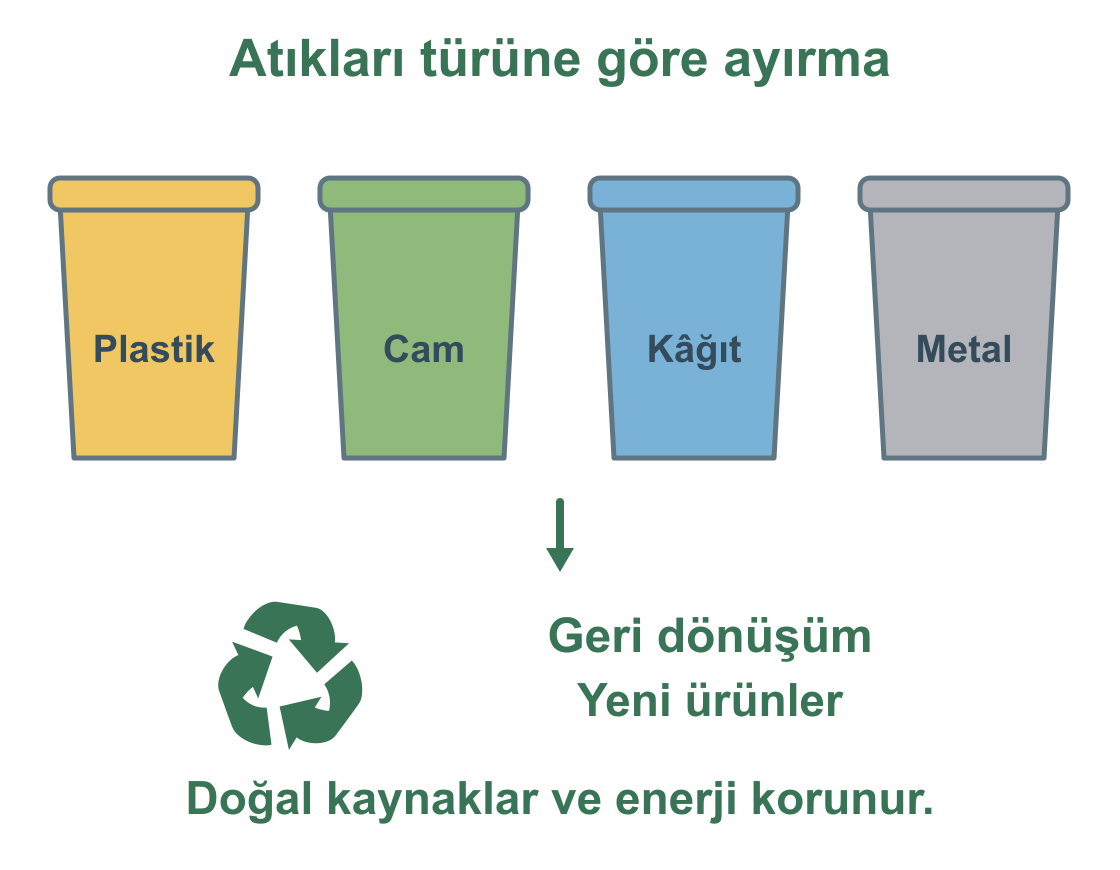 Plastik, cam, kâğıt ve metal atıklar türlerine göre ayrı toplanır ve geri dönüşümden geçirilir.