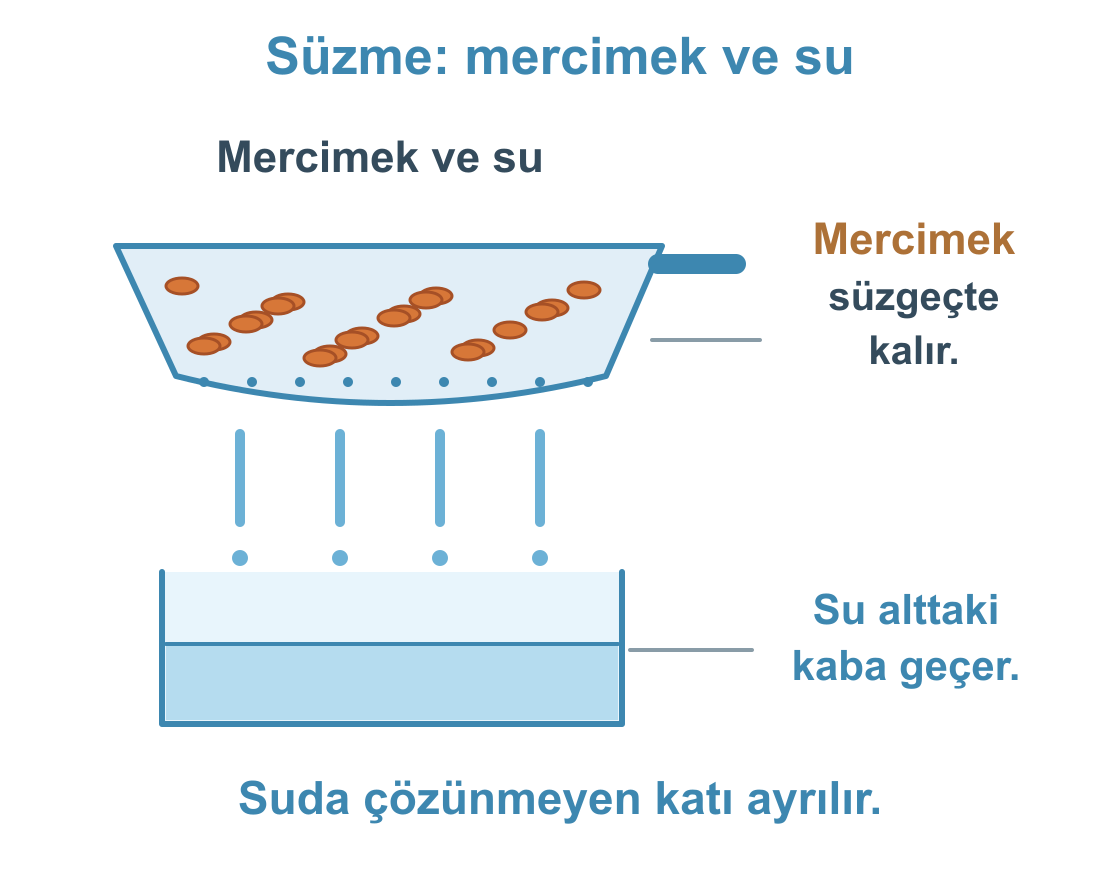 Mercimek süzgeçte kalırken su deliklerden geçerek alttaki kapta toplanır.