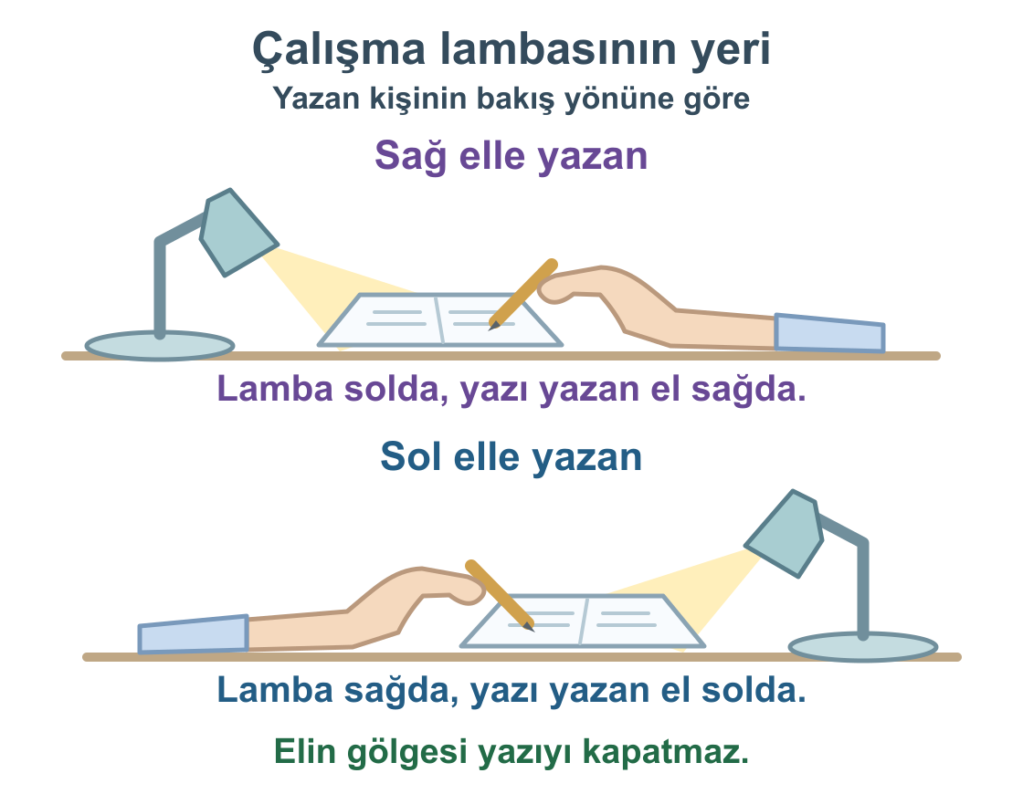 Yazan kişinin bakış yönüne göre sağ elle yazanın lambası solda, sol elle yazanın lambası sağda bulunur.