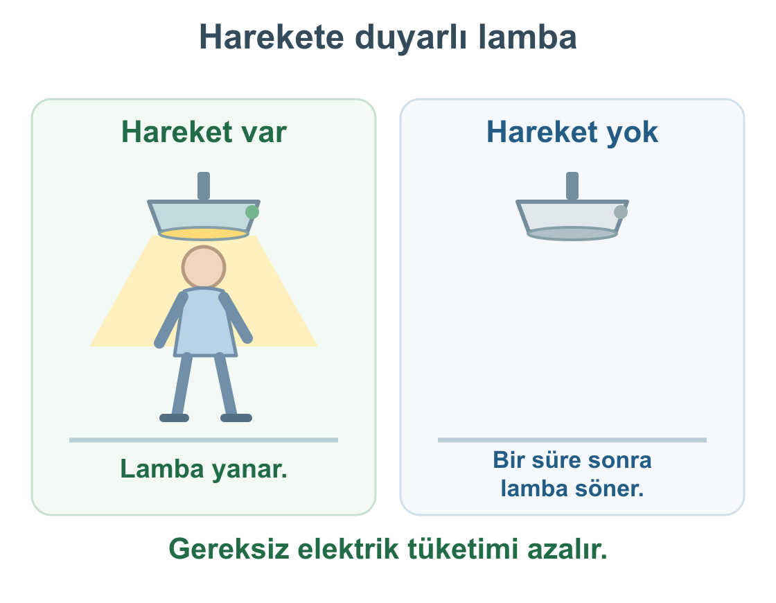 Hareket algılandığında sensörlü lamba yanar; hareket algılanmadığında ayarlanan süre sonunda söner.