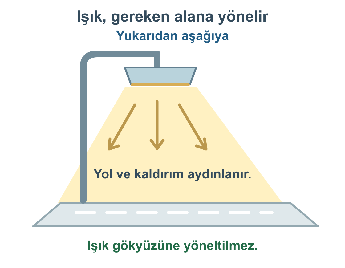 Sokak lambasının ışığı yukarıya değil, aşağıdaki yol ve kaldırıma yöneltilir.