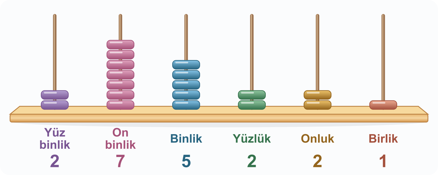 275221 abaküsü: 2 yüz binlik, 7 on binlik, 5 binlik, 2 yüzlük, 2 onluk ve 1 birlik.