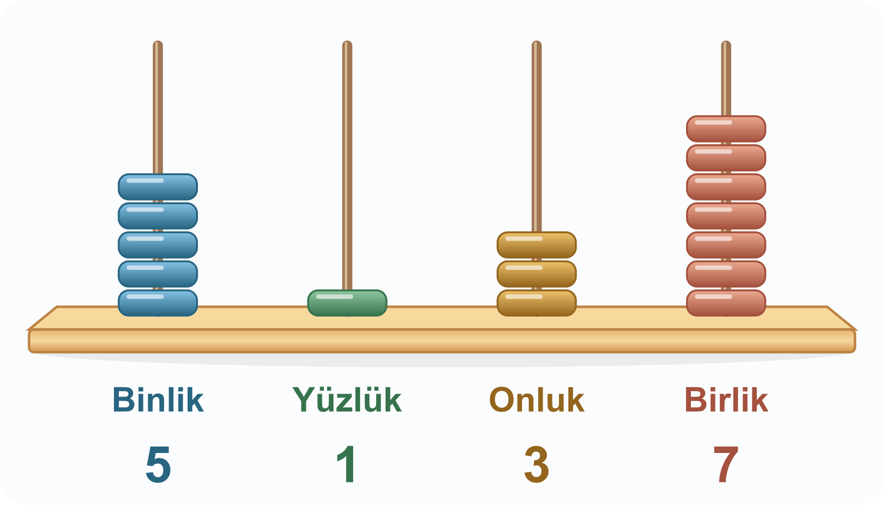 5137 abaküsü: 5 binlik, 1 yüzlük, 3 onluk ve 7 birlik.
