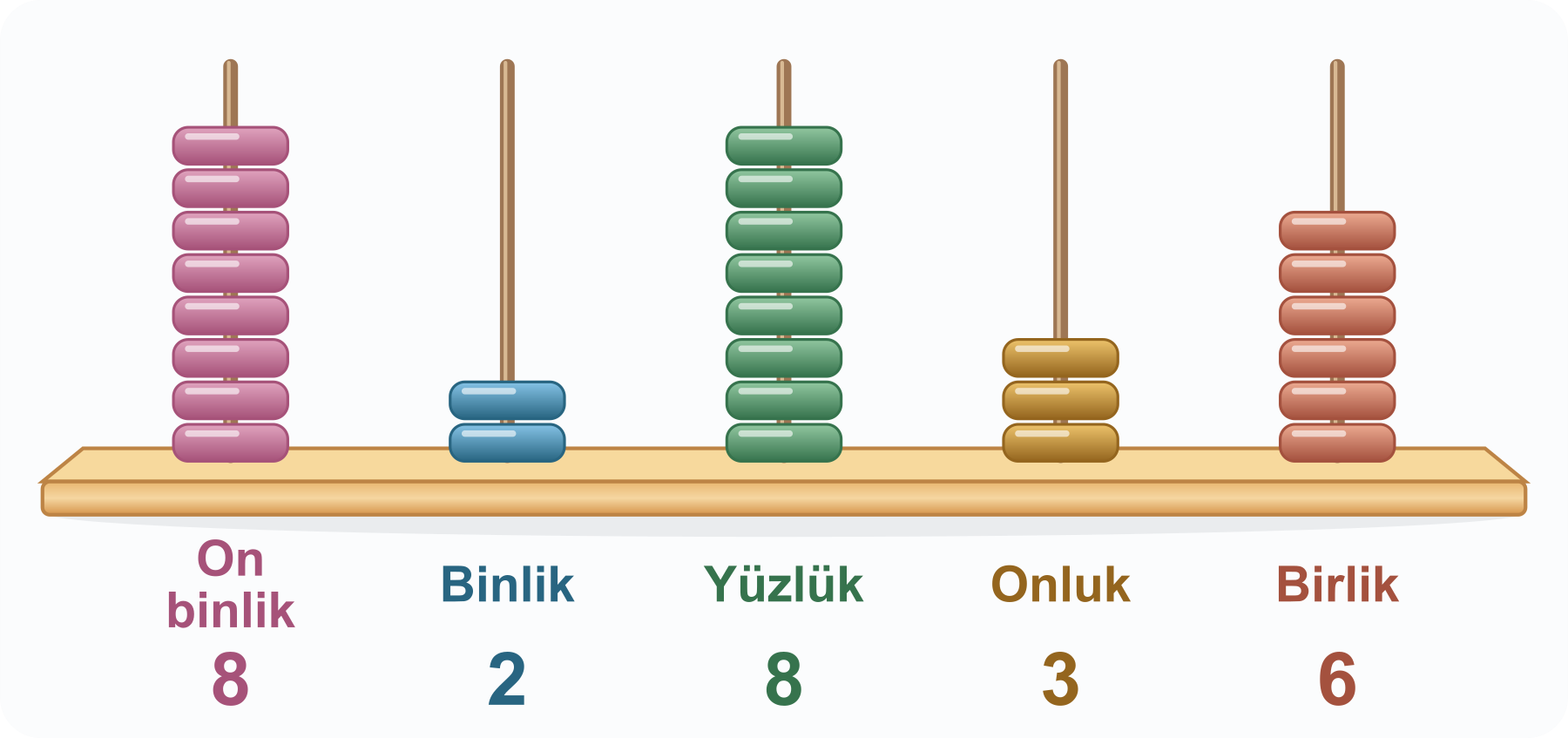 82836 abaküsü: 8 on binlik, 2 binlik, 8 yüzlük, 3 onluk ve 6 birlik.