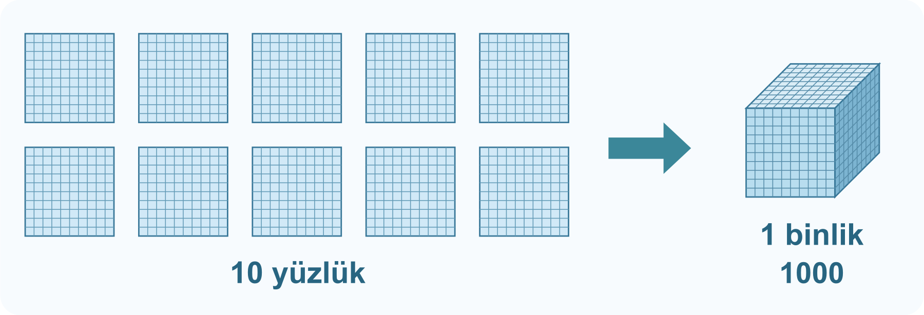 On tane 10 × 10 yüzlük modelinden 1000 birimlik bir binlik küp oluşur.