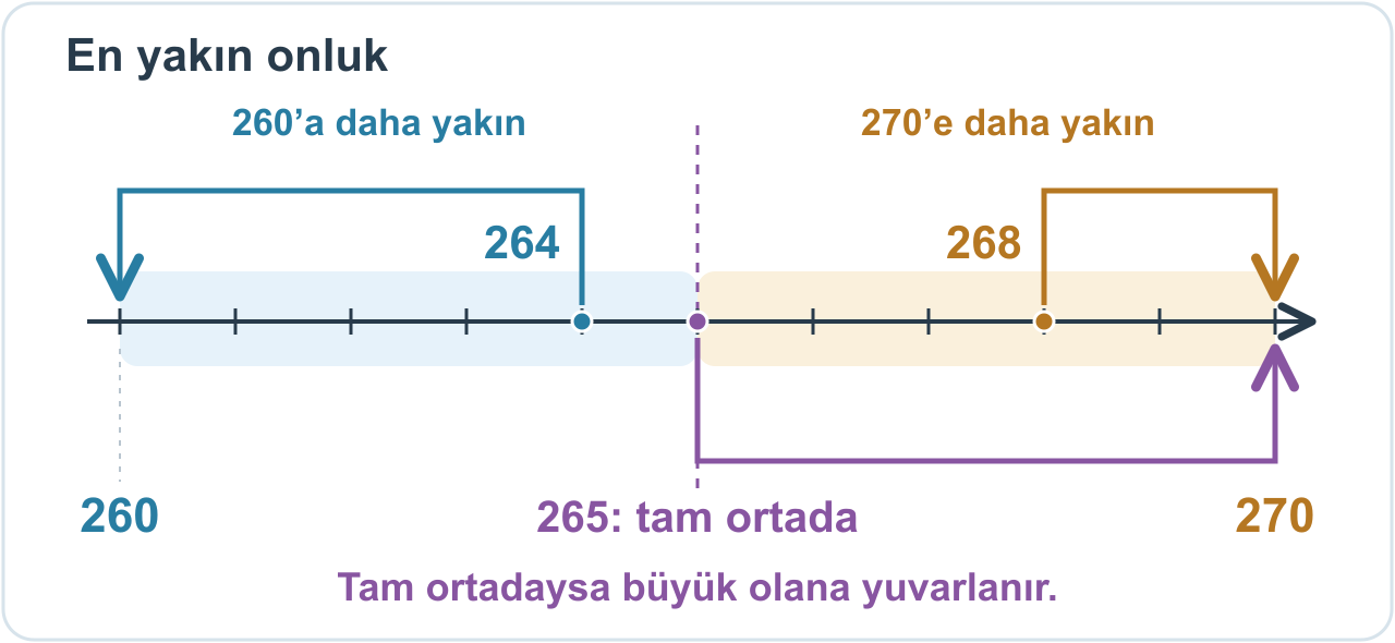 260 ile 270 arasında eşit aralıklı sayı doğrusu. 264, 260’a; tam ortadaki 265 ve 268, 270’e yuvarlanır.