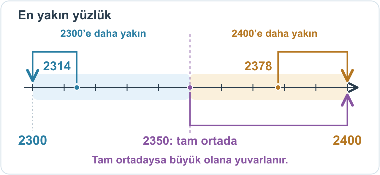 2300 ile 2400 arasında onar aralıklı sayı doğrusu. 2314, 2300’e; tam ortadaki 2350 ve 2378, 2400’e yuvarlanır. 2314 ve 2378 ara noktalarda doğru ölçekte işaretlidir.