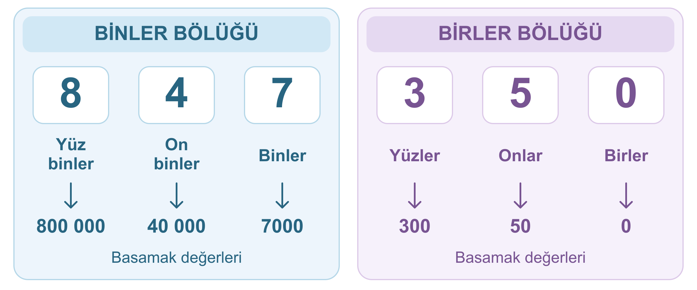 847350 sayısında binler bölüğü 847, birler bölüğü 350’dir. Basamak değerleri 800000, 40000, 7000, 300, 50 ve 0’dır.