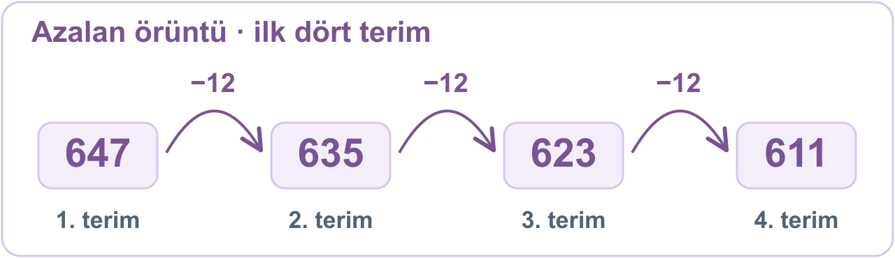 İlk dört terim: 1. terim 647, 2. terim 635, 3. terim 623 ve 4. terim 611. Her geçişte 12 çıkarılır.