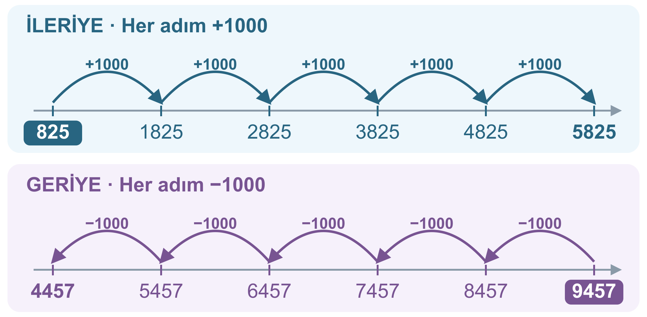 Üstte 825’ten 5825’e bin ekleyerek sağa beş adım; altta 9457’den 4457’ye bin çıkararak sola beş adım.