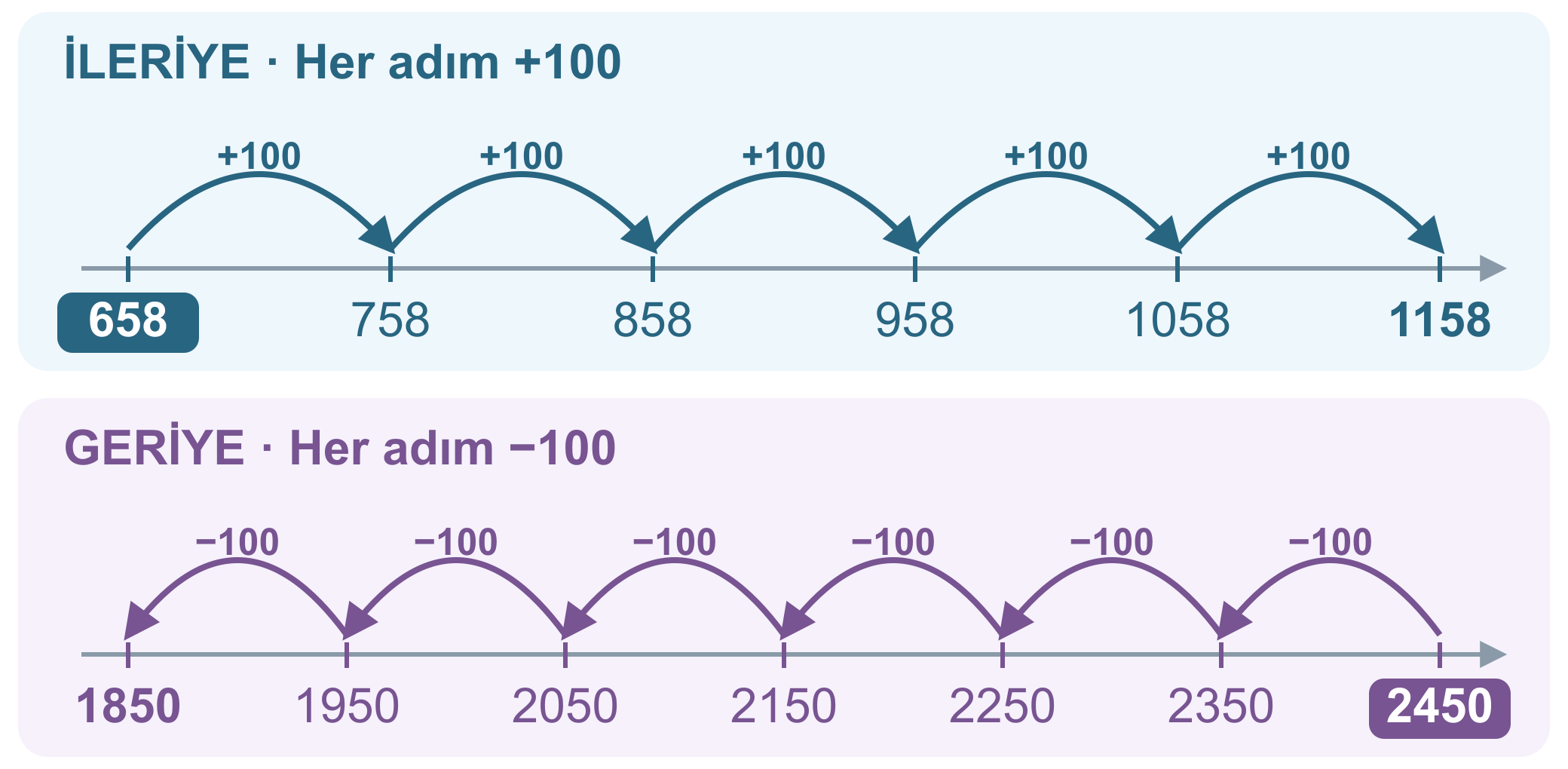 Üstte 658’den 1158’e yüz ekleyerek sağa beş adım; altta 2450’den 1850’ye yüz çıkararak sola altı adım.