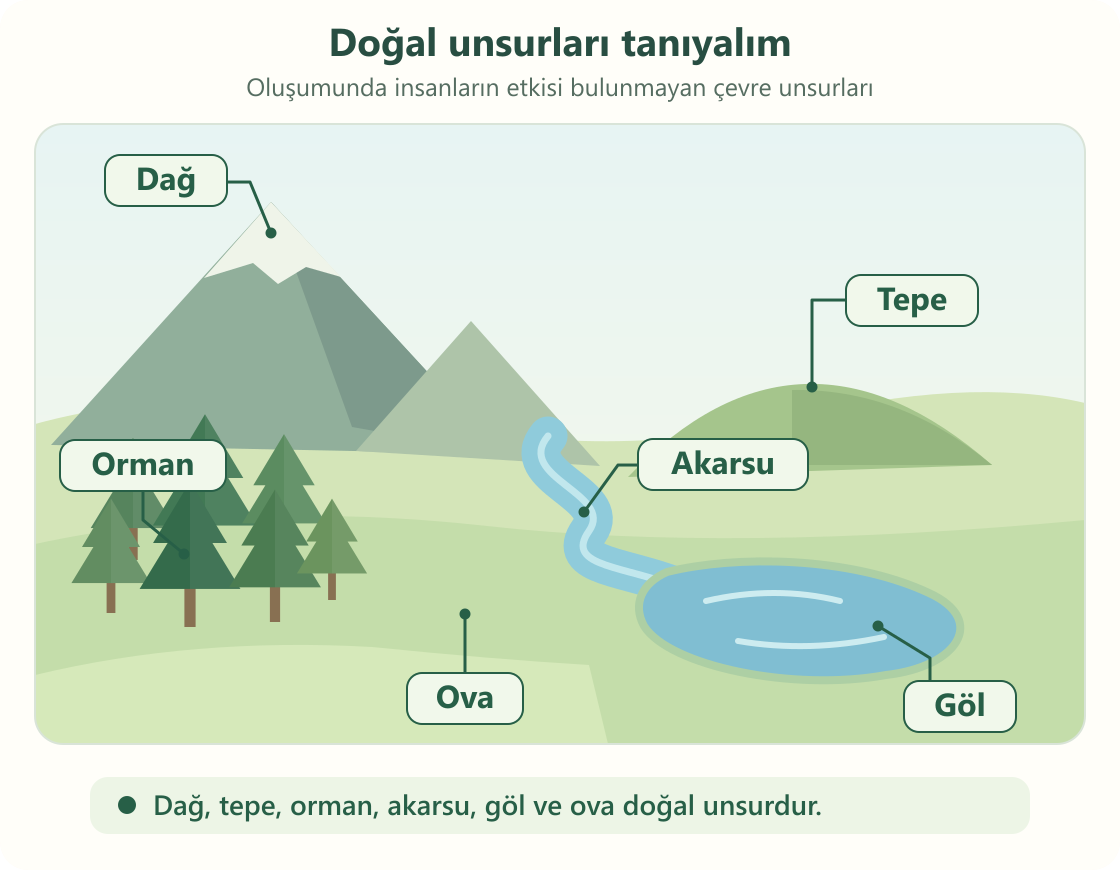 Dağ, tepe, orman, akarsu, göl ve ovanın gösterildiği doğal çevre şeması.