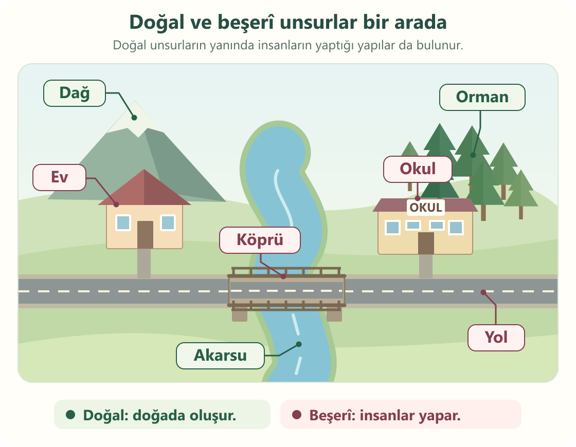 Doğal akarsu, dağ ve orman ile insanların yaptığı köprü, yol, ev ve okulun aynı çevrede gösterildiği şema.