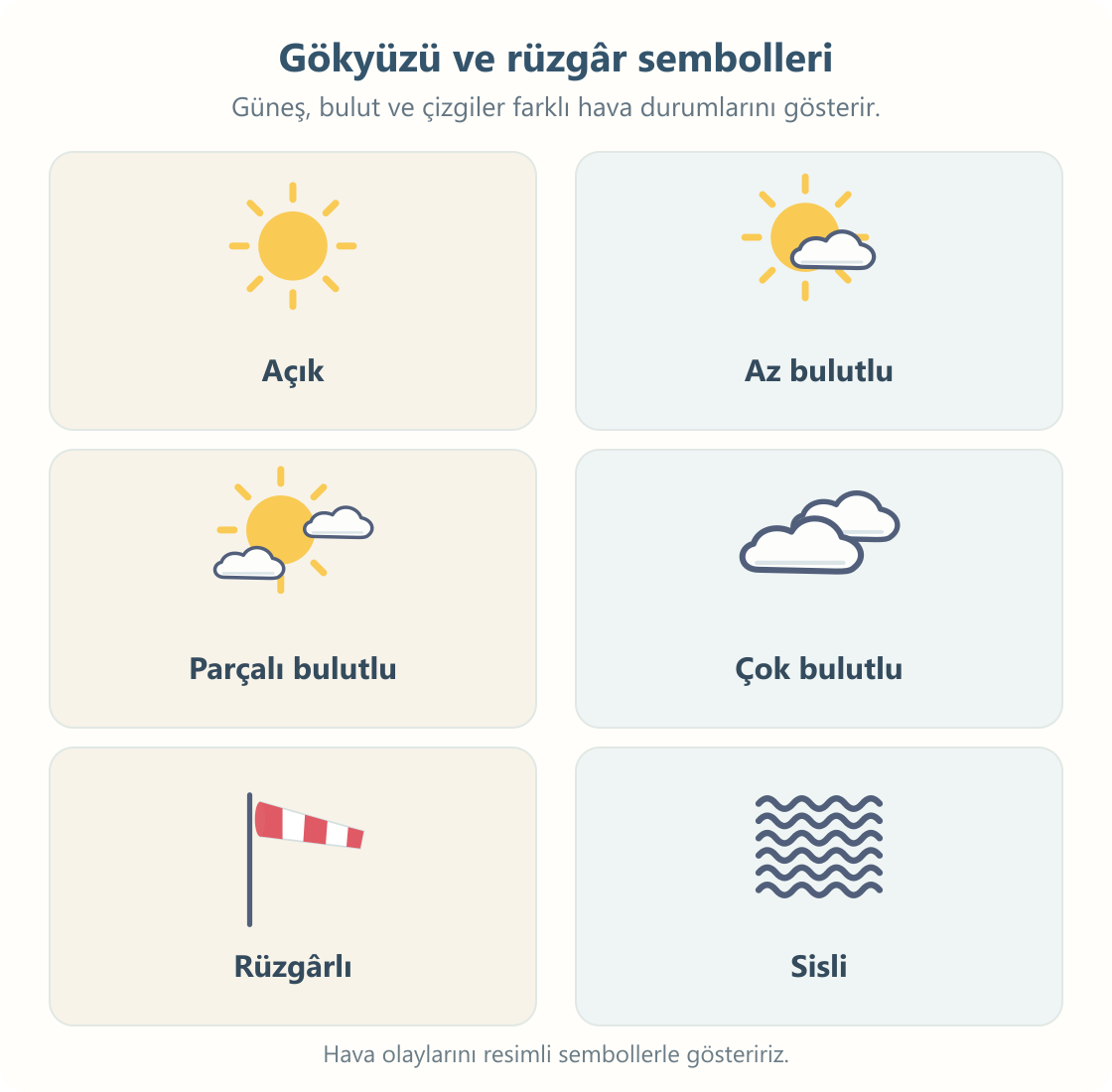 Açık, az bulutlu, parçalı bulutlu, çok bulutlu, rüzgârlı ve sisli hava sembolleri.