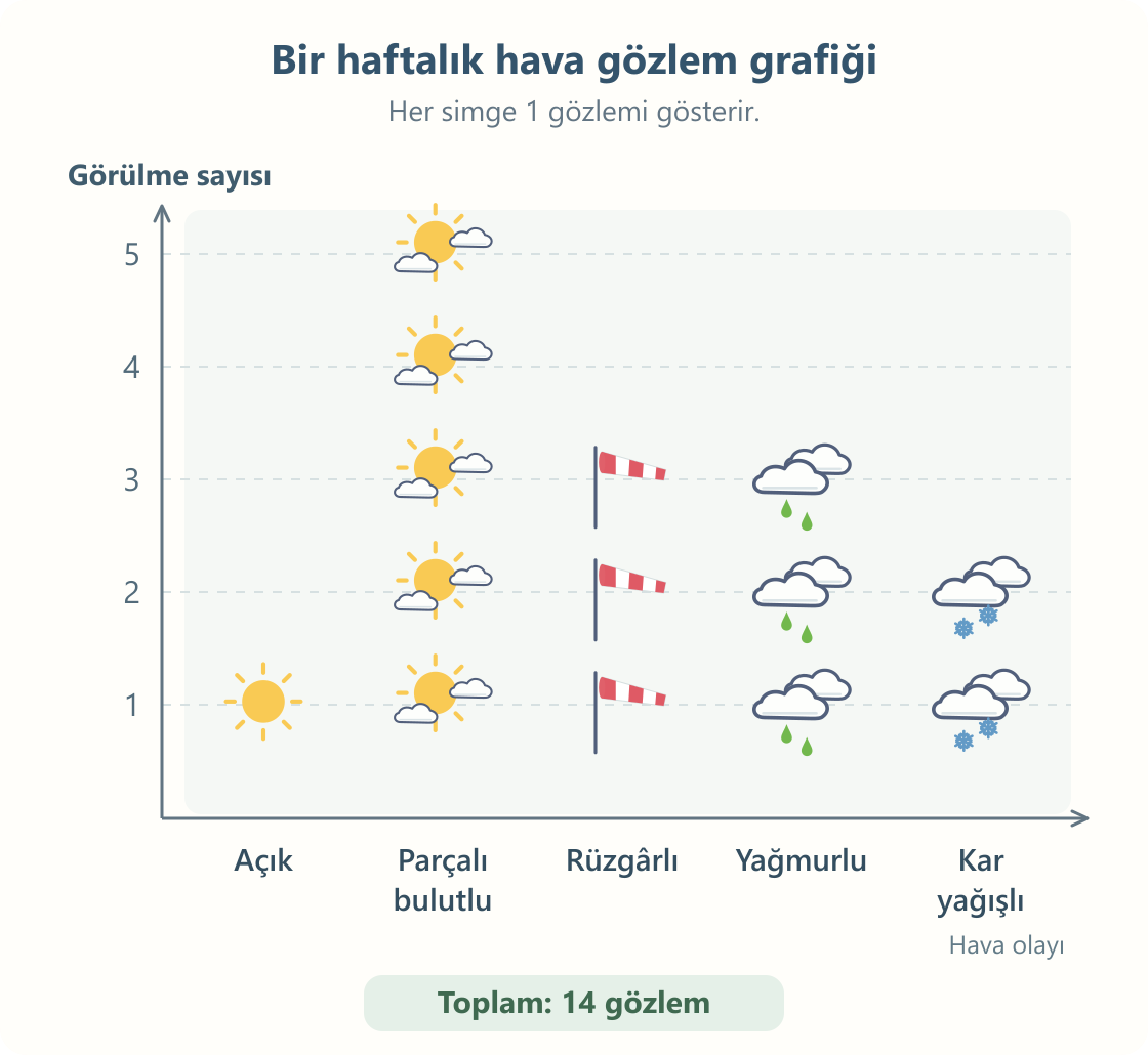 Bir haftada açık hava 1, parçalı bulutlu hava 5, rüzgârlı hava 3, yağmurlu hava 3 ve kar yağışlı hava 2 kez gözlenmiştir. Her sembol bir gözlemdir.