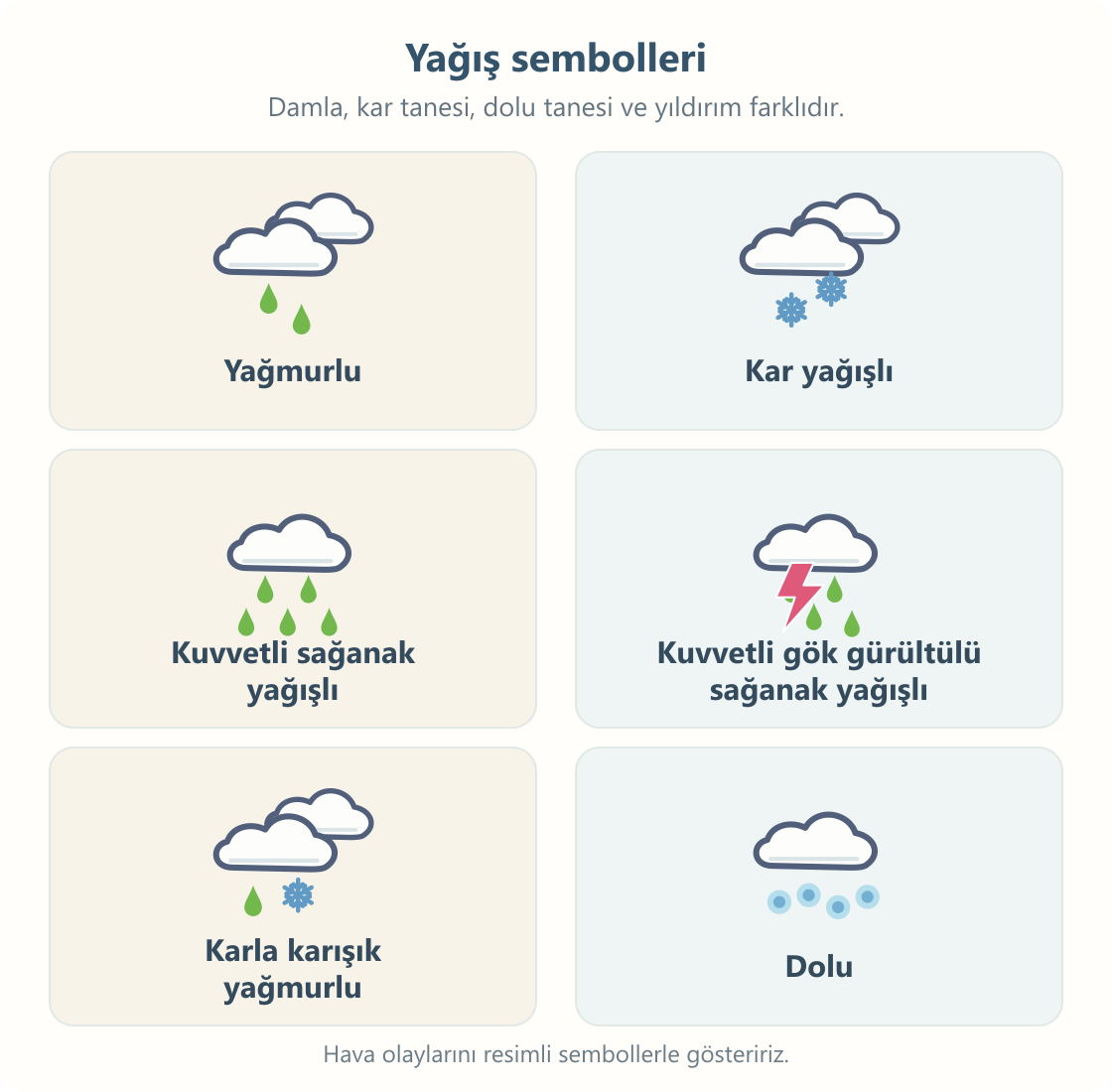 Yağmurlu, kar yağışlı, kuvvetli sağanak yağışlı, kuvvetli gök gürültülü sağanak yağışlı, karla karışık yağmurlu ve dolu sembolleri.