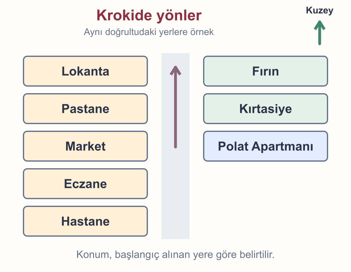 Kuzey üstteyken Polat Apartmanının kuzeyinde kırtasiye ve daha ileride fırın; lokantanın güneyinde sırasıyla pastane, market, eczane ve hastane bulunan sade kroki.