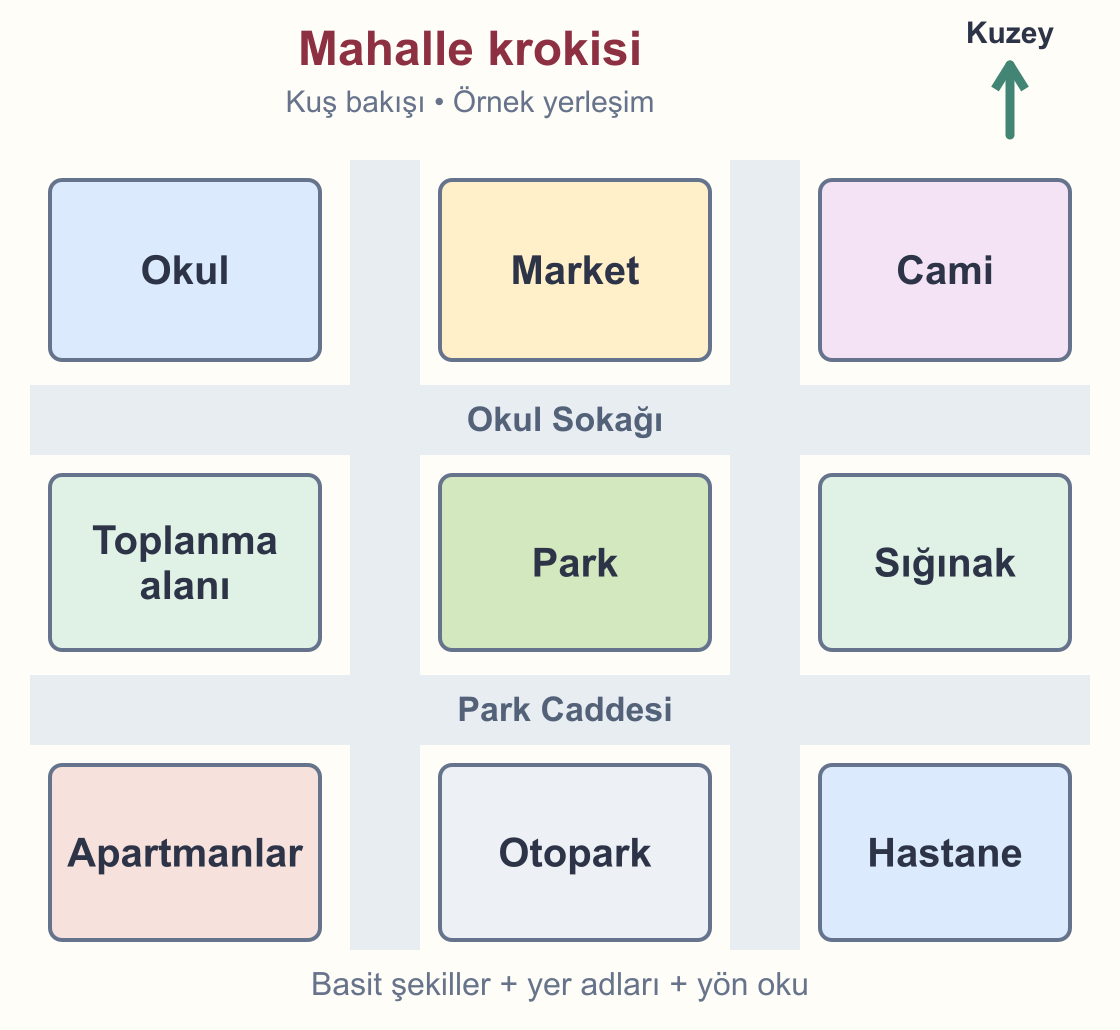 Kuzeyin üstte olduğu örnek mahalle krokisi; okul, market, cami, park, toplanma alanı, sığınak, apartmanlar, otopark ve hastane. Okul Sokağı ve Park Caddesi adları yazılıdır.