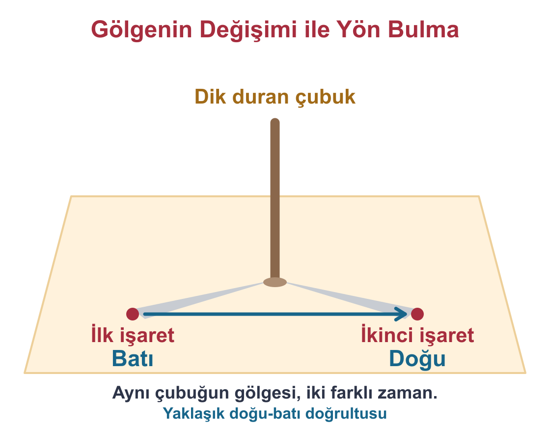 Dik çubuğun gölge ucunun ilk ve ikinci konumlarının birleştirilmesi; ilk noktadan ikinciye doğru batıdan doğuya uzanan yaklaşık yön çizgisi.