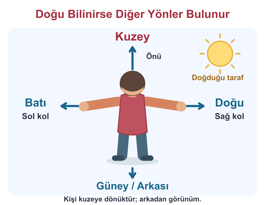 Kuzeye dönük ve arkadan görülen kişinin sağ kolunun doğuyu, sol kolunun batıyı; önünün kuzeyi ve arkasının güneyi gösterdiği şema.